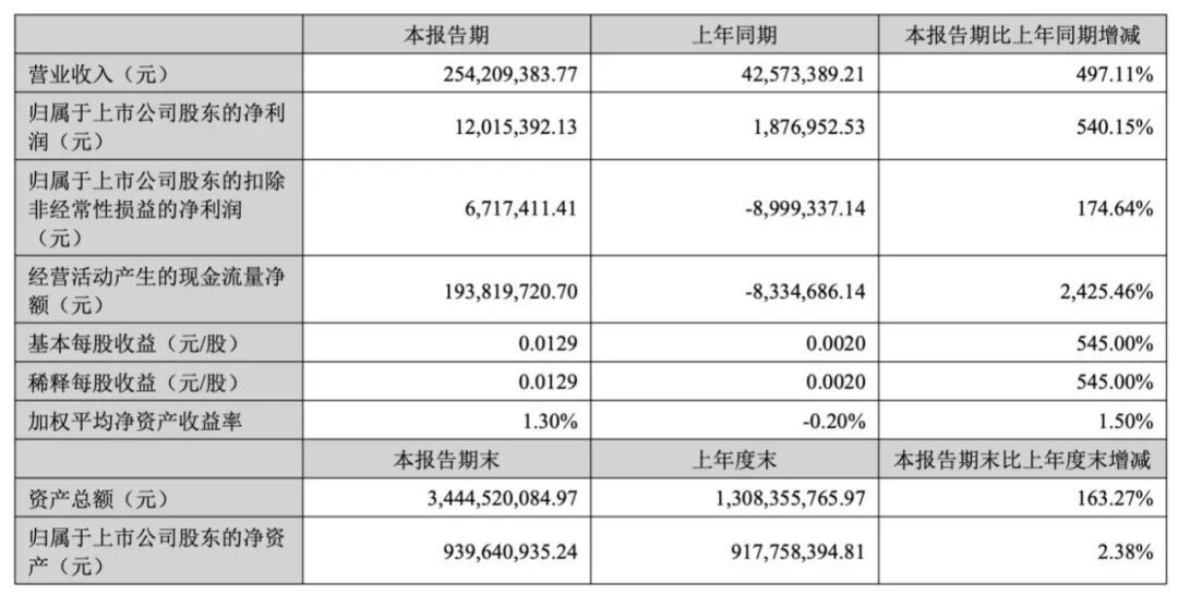 今日股价重挫9%！5倍大牛股300209，紧急澄清：“算力卡被卡在海关”不实，已报警！ (http://www.kingbaby.com.cn/) wap 第2张