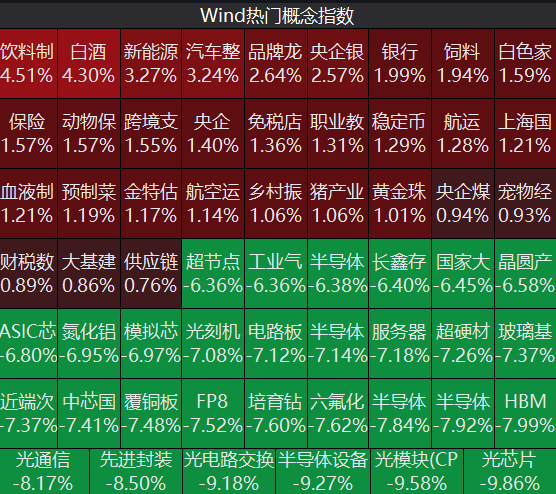 科创50指数跌超5%,中际旭创成交额597亿元刷新纪录,德明利盘中直线封板,食品饮料方向涨幅居前丨A股收盘 wap 第1张-婴之杰 科创50指数跌超5%,中际旭创成交额597亿元刷新纪录,德明利盘中直线封板,食品饮料方向涨幅居前丨A股收盘 (http://www.kingbaby.com.cn/) wap 第1张