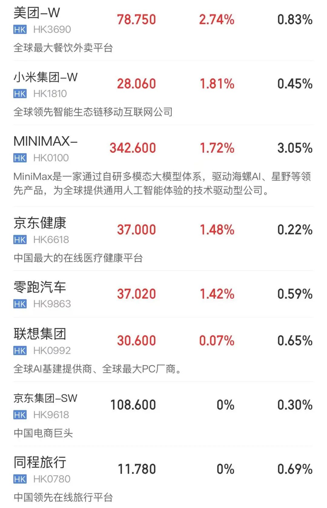恒指、恒科飘绿，房地产、银行走强，汽车股下挫；美团、小米、零跑上涨，蔚来、快手、理想下跌 | 港股收盘 (http://www.kingbaby.com.cn/) wap 第3张