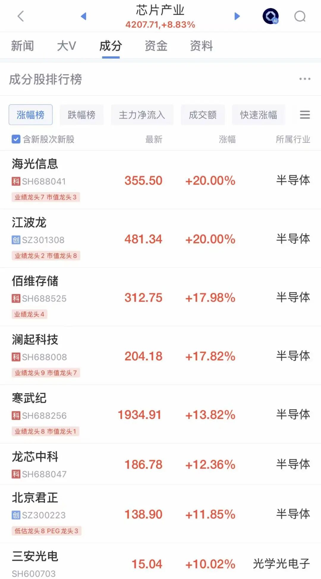 A股大涨，超4000只个股上涨，百股涨停！芯片股大爆发，寒武纪涨超13%，多股创历史新高丨A股午盘 (http://www.999law.cn/) caij 第1张