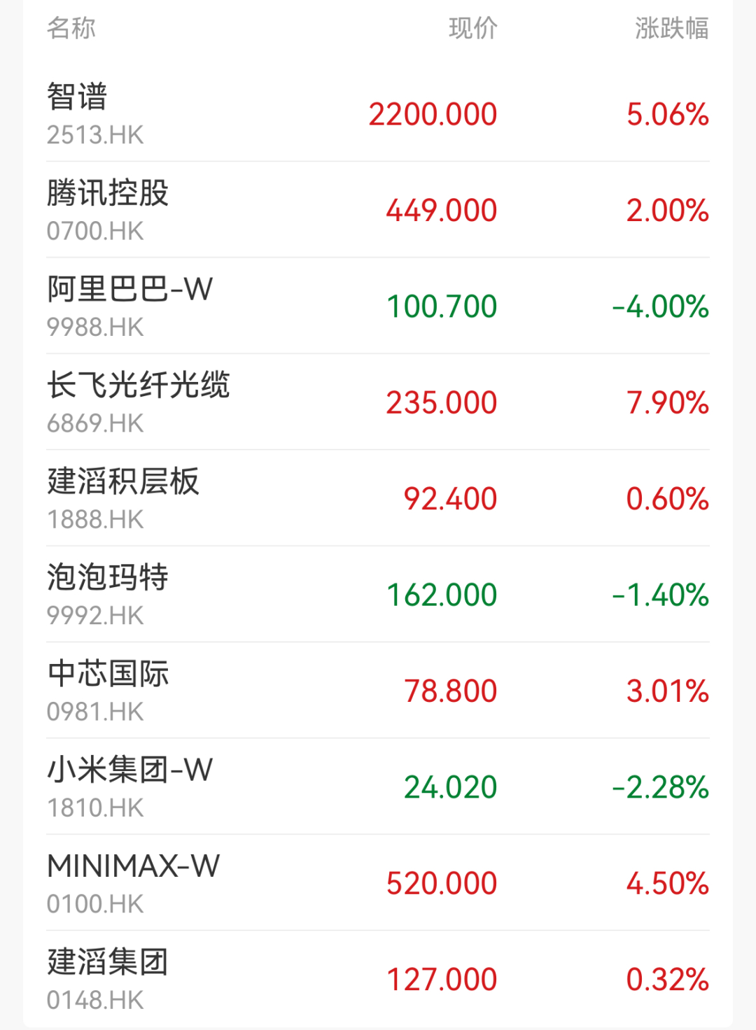 四大指数集体高开，超3100只个股下跌；通信设备、半导体板块领涨；智普涨超20%｜开盘播报 (http://armanice.com/) wap 第2张