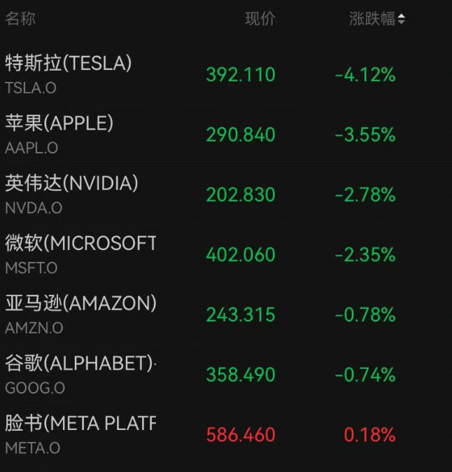 突发！美股全线下跌，纳指大跳水，跌超800点；半导体重挫，迈威尔跌超11%，高通跌近9%，美光跌超6% (http://www.kingbaby.com.cn/) wap 第3张