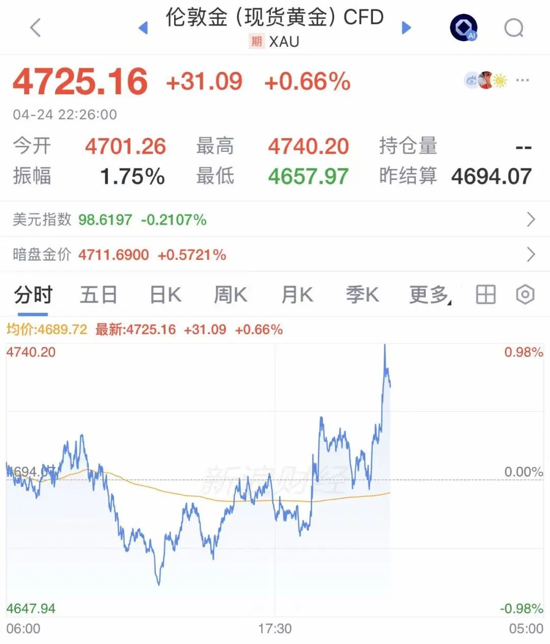 美股震荡，超3100股下跌，芯片股普涨，英特尔涨24%，AMD涨近14%！中概股爆发，阿里、百度齐涨！金价上涨，油价微跌|美股开盘 (http://www.chichengjiaxiao.cn/) caij 第2张