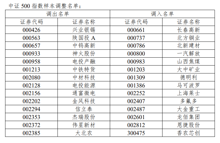 沪深300、上证50、科创50等指数样本调整 (http://www.kingbaby.com.cn/) wap 第8张