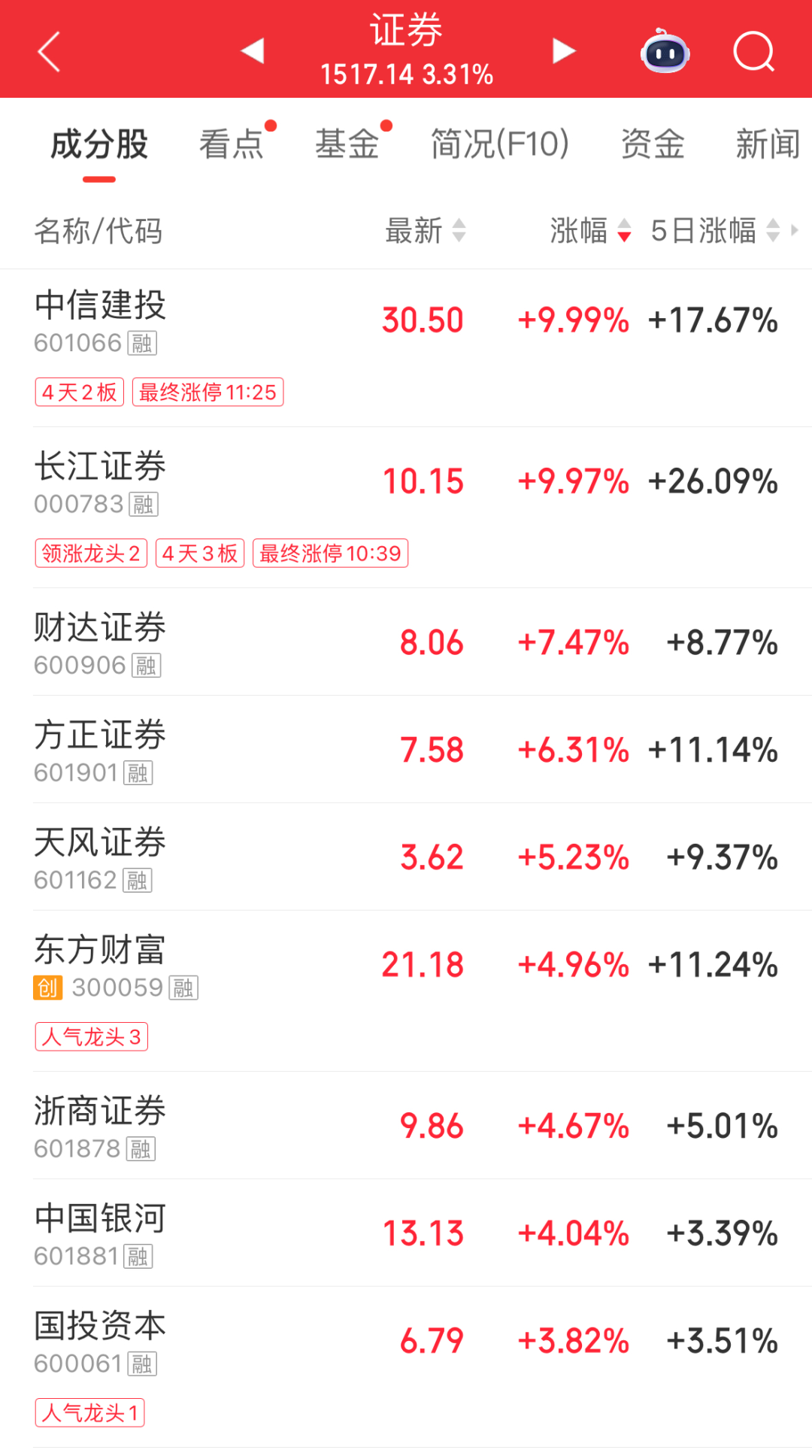 A股四大指数全红，但近4300股飘绿！半导体、证券板块集体走强；金价下跌｜A股早盘 (http://armanice.com/) wap 第2张