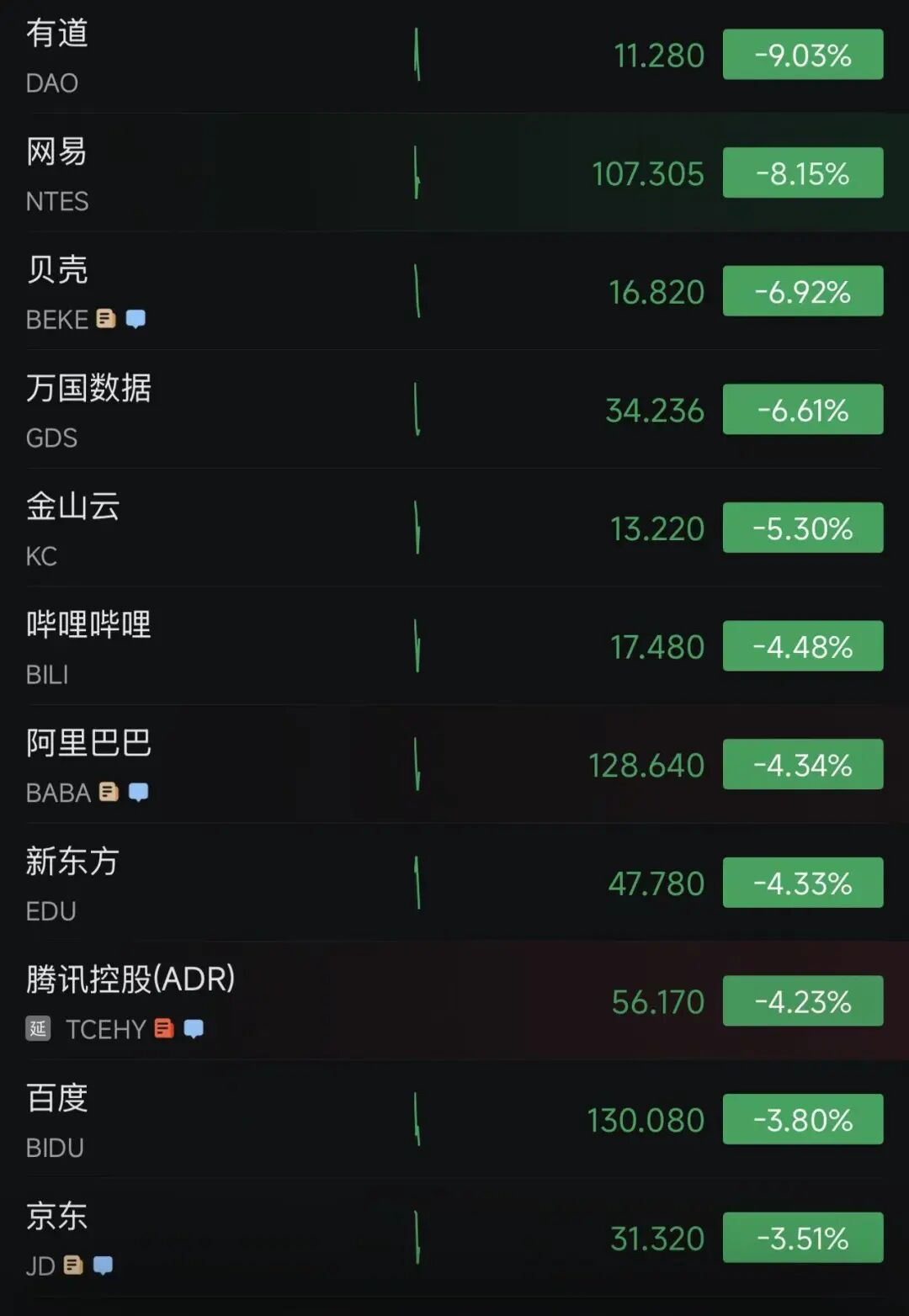 突发！沃尔玛暴跌7%，金龙指数跌超2%，中概股多数下跌！ARM市值破3000亿美元，孙正义旗下软银狂赚2200亿美元｜美股开盘 (http://armanice.com/) wap 第8张
