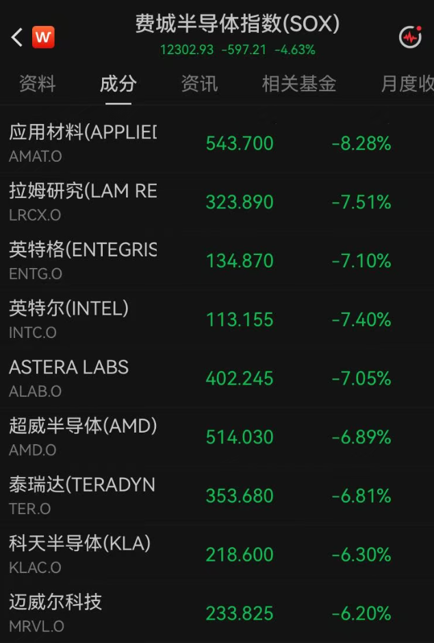 跌个不停！美股半导体连跌第四天，英特尔跌超7%，美光科技跌6%！中概股走高，比亚迪、腾讯大涨｜美股开盘 (http://www.kingbaby.com.cn/) wap 第1张