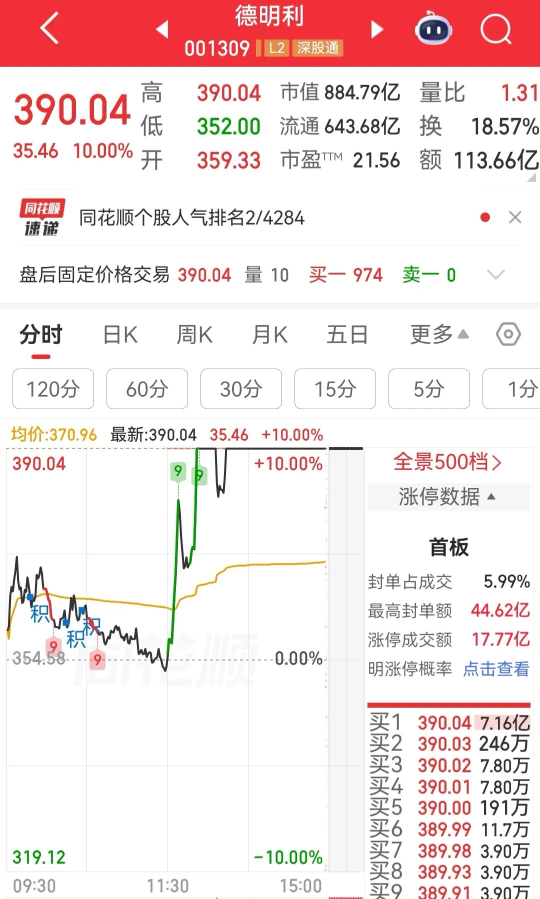 科创50指数跌超5%，中际旭创成交额597亿元刷新纪录，德明利盘中直线封板，食品饮料方向涨幅居前丨A股收盘 (http://www.kingbaby.com.cn/) wap 第3张