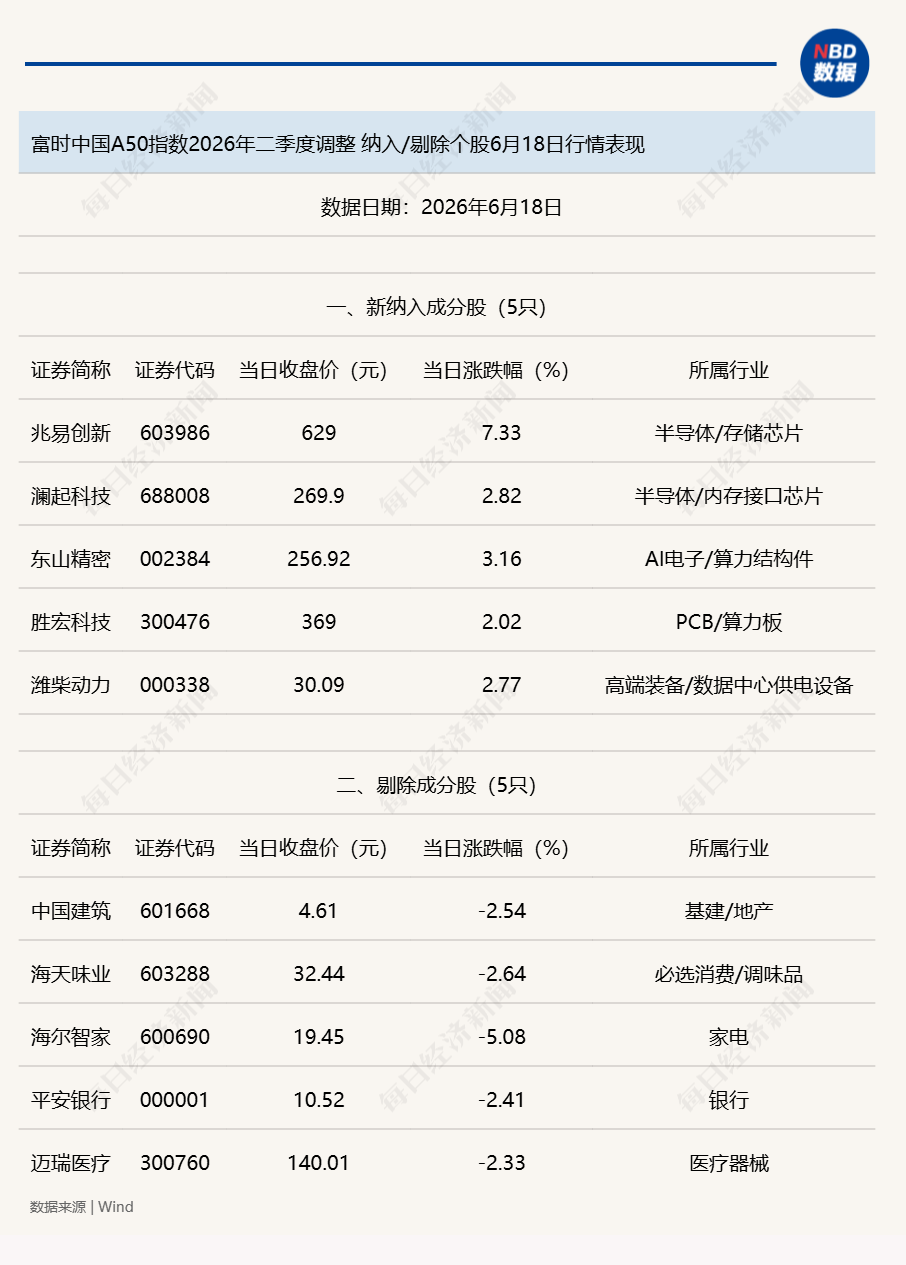 A50调仓正式生效，多只个股被剔除，科技赛道成大赢家，兆易创新大涨！ (http://armanice.com/) wap 第2张