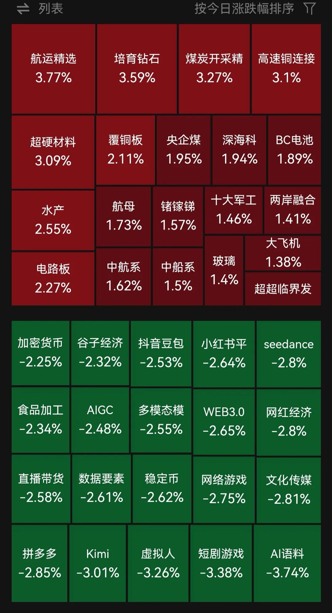 超3500只个股下跌！航运、煤炭、军工板块走强，传媒、影视概念走弱｜A股早盘 (http://www.kingbaby.com.cn/) wap 第1张