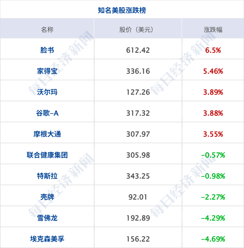 特朗普威胁对向伊朗供武国家加征50%关税；伊朗：“谈判基础”已被破坏；美股大涨；美油大跌；国务院国资委成立境外国资工作局丨每经早参 (http://www.paipi.cn/) wap 第8张