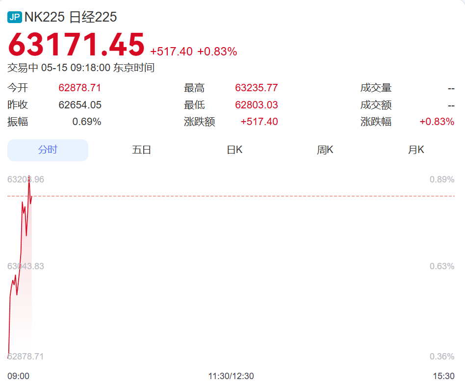 史上首次，韩国综指涨破8000点！现代汽车涨超4%，三星电子、SK海力士翻红！日股高开，上涨超500点｜日韩股市 (http://www.kingbaby.com.cn/) wap 第1张