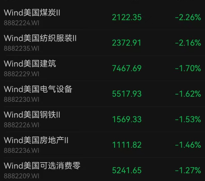 美股全线下跌，超3500只个股走低，中概股普跌；英伟达逆势上扬，再创历史新高！金银下挫，国际油价拉升｜美股开盘 (http://www.999law.cn/) caij 第4张