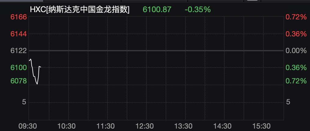 美股芯片股全线上涨，英特尔一度大涨11%，美光科技涨6%，SpaceX下跌超5%，国际油价跳水｜美股开盘 (http://armanice.com/) wap 第7张