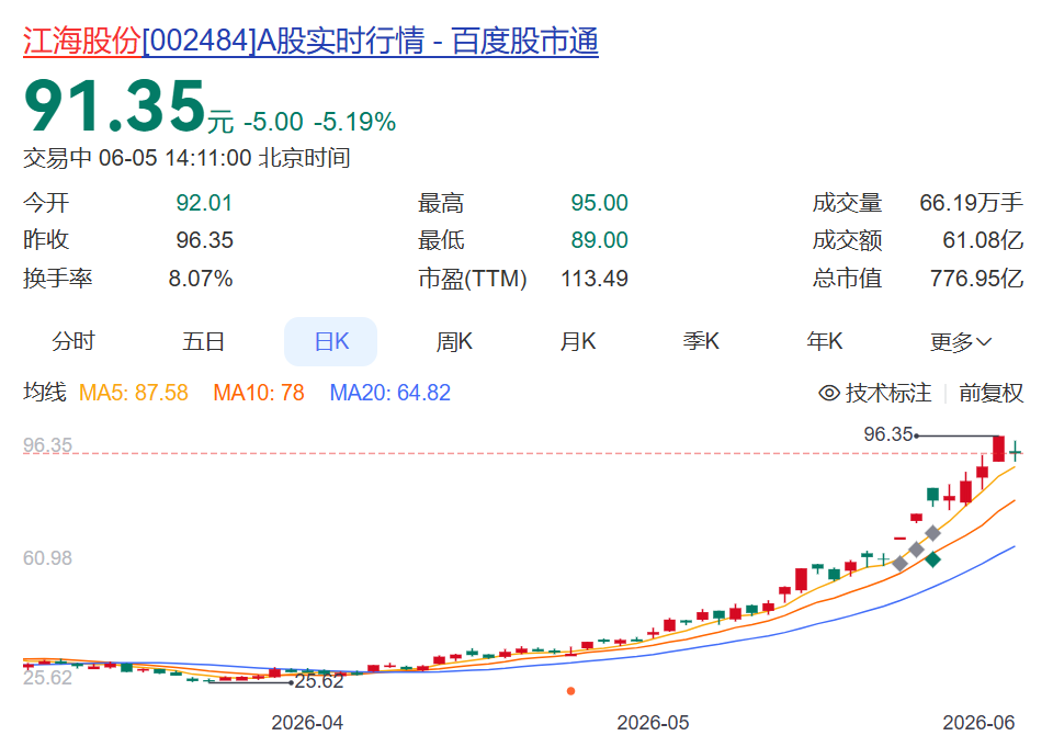 2个多月股价涨236%，市值突破800亿元！002484，紧急提醒：市场情绪过热，或存在较大回调风险！股价今天应声下跌 (http://armanice.com/) wap 第1张