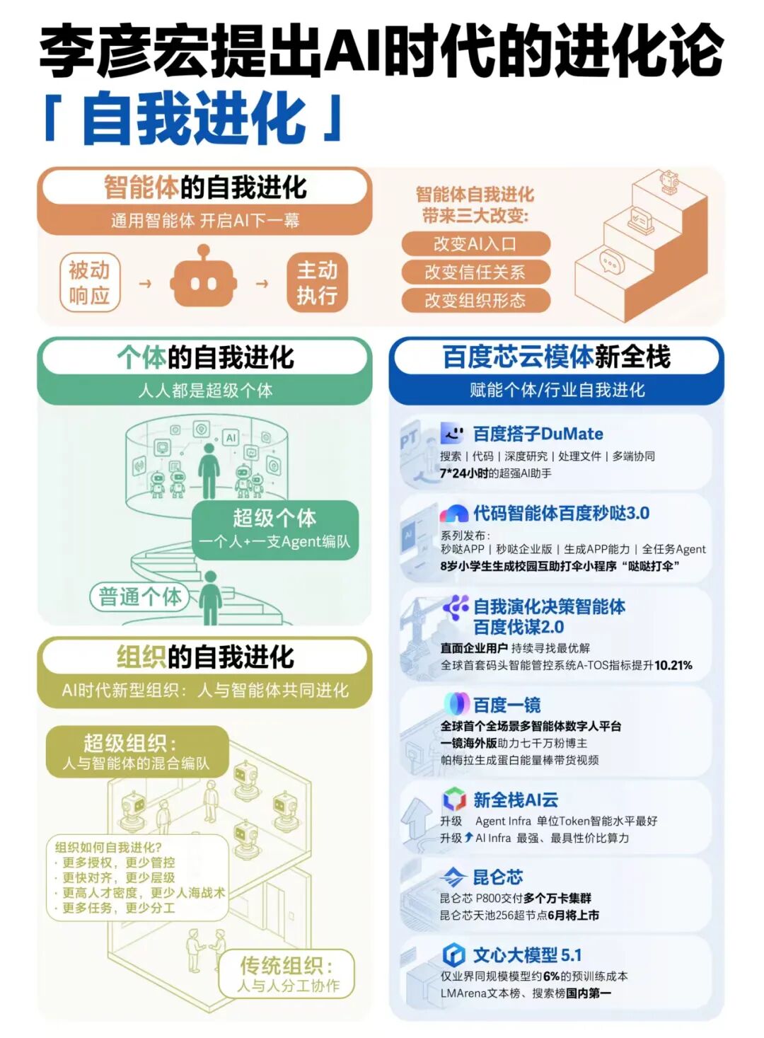 从“人人都是开发者”到“人人都是超级个体”：百度AI认知的三年跃迁 (http://www.chichengjiaxiao.cn/) caij 第4张