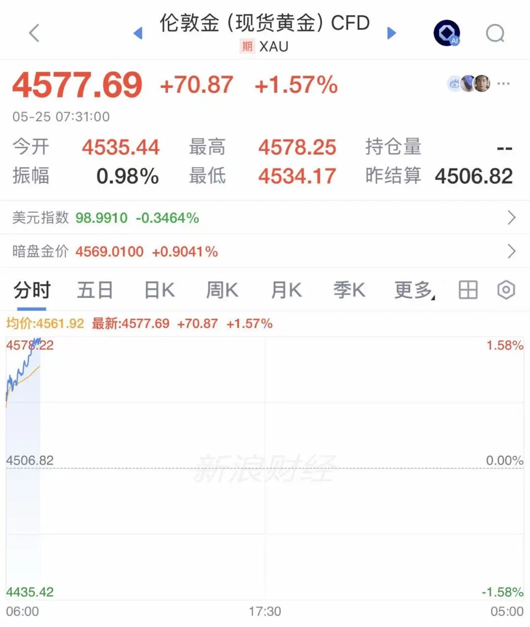 霍尔木兹大消息！特朗普感谢中东各国，鲁比奥：美伊协议草案已获多国支持！国际油价闪崩，美油跌超5%，金价大涨，美股期指集体拉升 (http://www.photoreceiver.com/) 财经 第7张