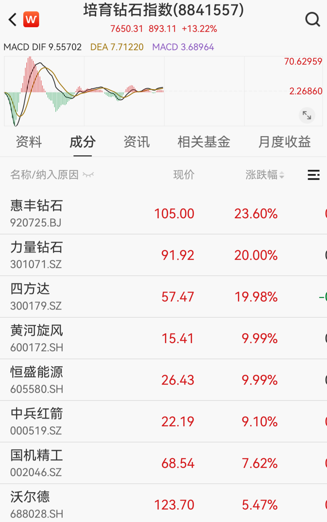 超4200只个股飘绿！培育钻石概念股集体走强，四方达、力量钻石20cm涨停；国际原油下跌｜A股早盘 (http://www.kingbaby.com.cn/) wap 第2张