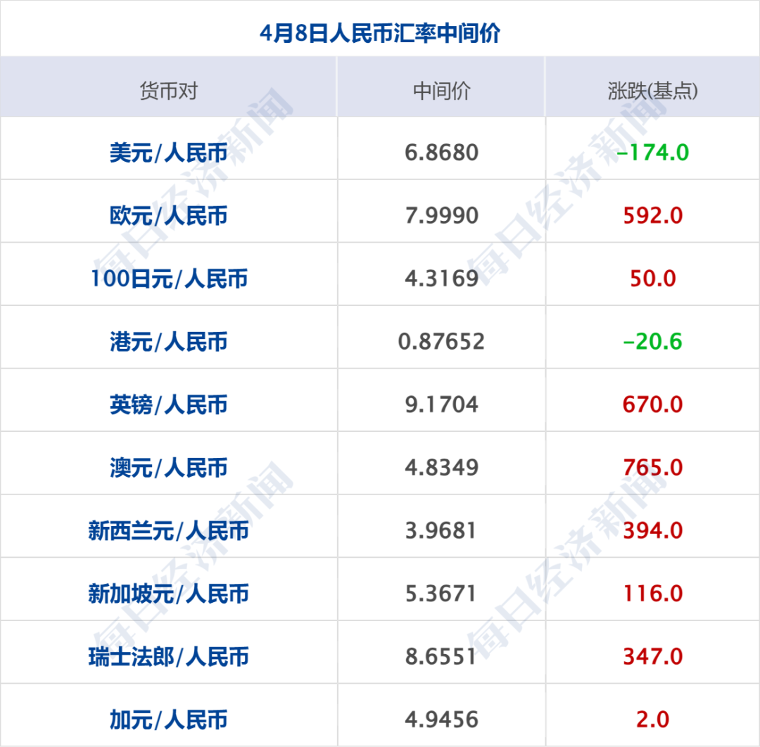 特朗普威胁对向伊朗供武国家加征50%关税；伊朗：“谈判基础”已被破坏；美股大涨；美油大跌；国务院国资委成立境外国资工作局丨每经早参 (http://www.paipi.cn/) wap 第10张