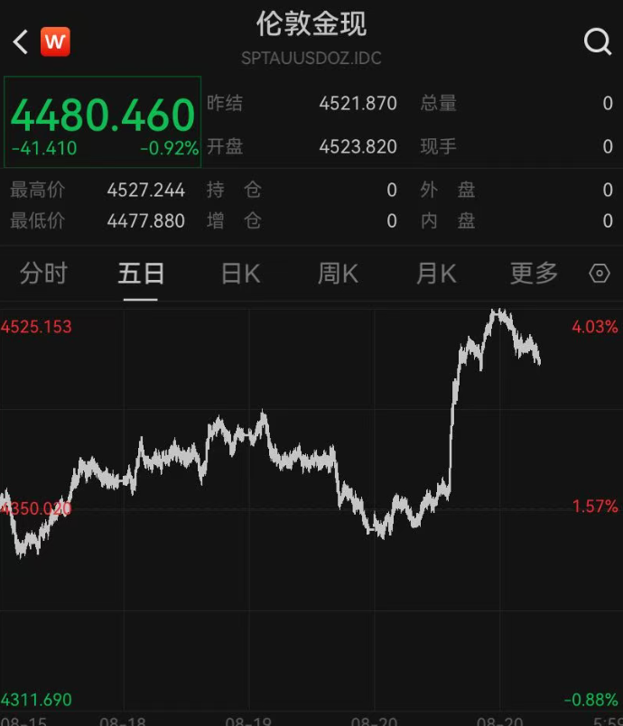 金价一度冲破4500美元，金饰克价一夜飙涨46元！现在还能不能买？业内人士提醒 (http://www.kingbaby.com.cn/) wap 第1张