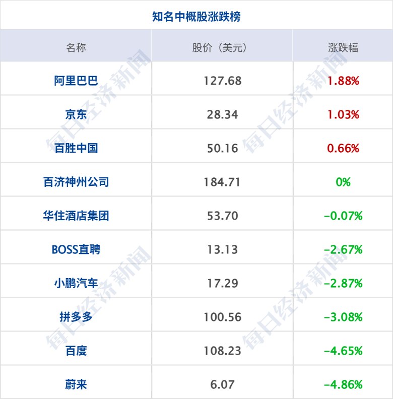 伊朗最高领袖发表最新声明，对和谈提出三点主张；国际油价一度飙涨8%；美股收涨，纳指、标普500指数录得7连涨；腾讯云宣布涨价丨每经早参 (http://www.paipi.cn/) wap 第9张