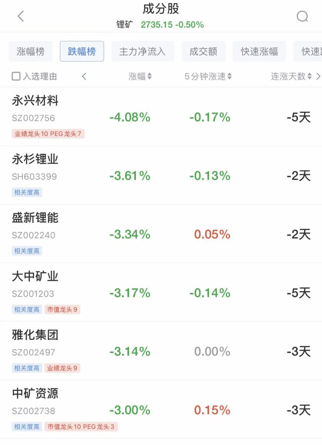 A股集体翻红，超3100只个股上涨！绿电股爆发，大唐发电6连板，华电辽能6天5板，锂矿概念走弱丨A股早盘 (http://www.photoreceiver.com/) newsx 第3张