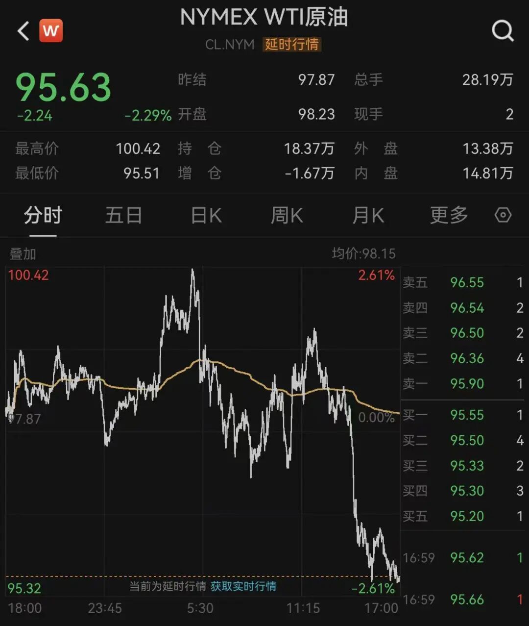 美股巨震，芯片、存储股大涨，闪迪创新高，英伟达涨超2.5%，英特尔周涨近24%！蔚来涨7%，理想汽车涨5%，京东涨2%，原油一周跌去14% (http://www.photoreceiver.com/) wap 第5张