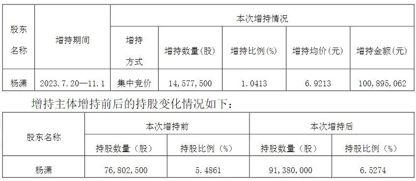 0元接手73%股权，“90后”杨潇成知名药企实控人！其任董事长以来，年薪大涨，公司净利却连续4年下滑，此前1亿元增持的股份也被套 (http://www.kingbaby.com.cn/) wap 第3张