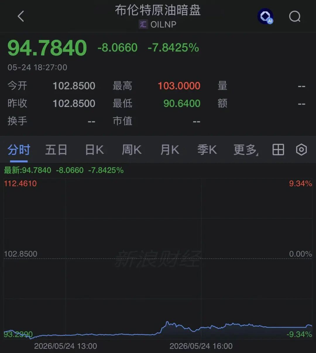 中东传来大消息，特朗普：就等各国最终敲定！国际原油暗盘大跌 (http://dinkfamily.com/) wap 第4张
