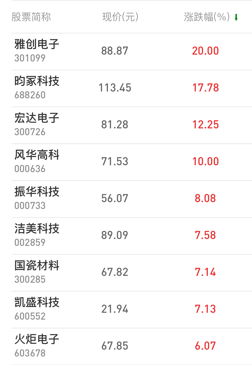 A股指数集体走高，超百股涨停！创业板指半日涨超2%；MLCC概念近期反复走强｜A股早盘 (http://armanice.com/) wap 第2张