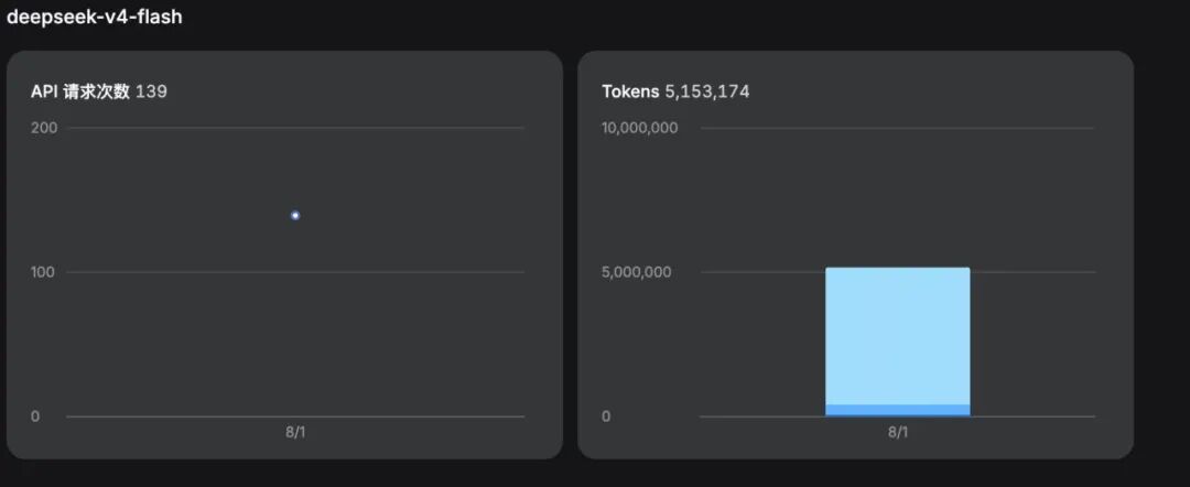 DeepSeek V4-Flash正式版太惊艳了:相同任务,GPT最强大模型用了1分47秒,DeepSeek仅花40秒,GPT的价格竟要高几十倍至百倍 wap 第4张-婴之杰 DeepSeek V4-Flash正式版太惊艳了:相同任务,GPT最强大模型用了1分47秒,DeepSeek仅花40秒,GPT的价格竟要高几十倍至百倍 (http://www.kingbaby.com.cn/) wap 第4张