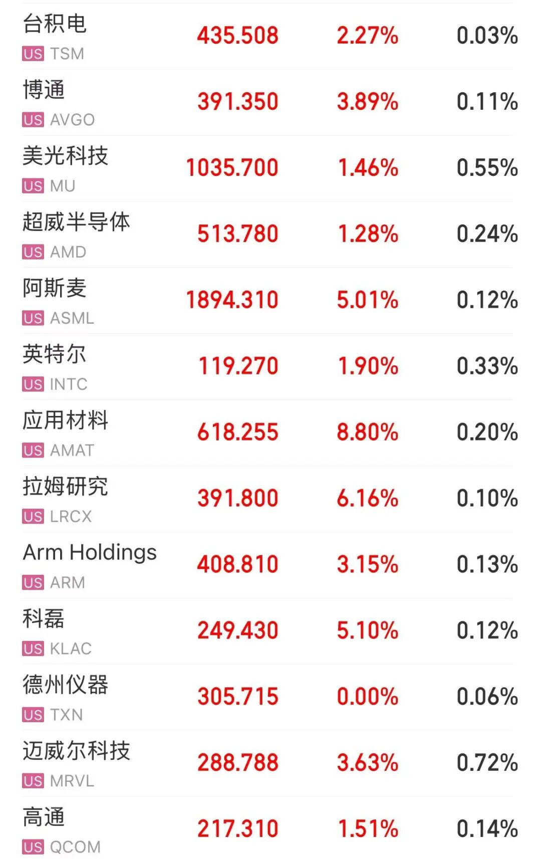 SpaceX跌超3%，为上市以来首跌；美股芯片股全线上涨， 阿斯麦涨超5%；原油、金银上涨 | 美股开盘 (http://armanice.com/) wap 第2张