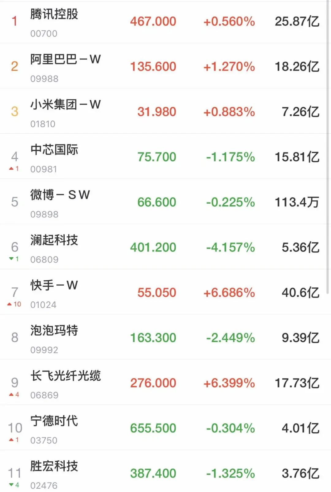 A股高开后转绿，超3700只个股下跌，半导体普跌，黄金股走强！港股上涨，快手涨超6%，腾讯、阿里、小米齐涨丨开盘播报 (http://www.kingbaby.com.cn/) wap 第3张