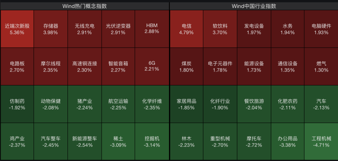 A股震荡收跌，近3000只个股飘绿，本月首次成交额不足3万亿元，半导体、存储逆势上涨｜A股收盘 (http://www.999law.cn/) sxw 第2张