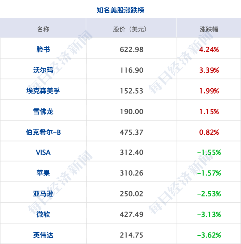 伊朗对美军舰发动打击，美军：我舰畅通无阻；特朗普：与伊朗谈判非常顺利；美股齐跌，国际油价上涨；SpaceX于6月12日开始交易丨每经早参 (http://armanice.com/) wap 第6张