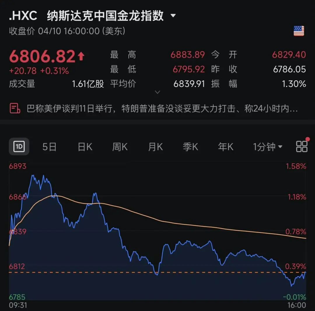 美股巨震，芯片、存储股大涨，闪迪创新高，英伟达涨超2.5%，英特尔周涨近24%！蔚来涨7%，理想汽车涨5%，京东涨2%，原油一周跌去14% (http://www.photoreceiver.com/) wap 第2张