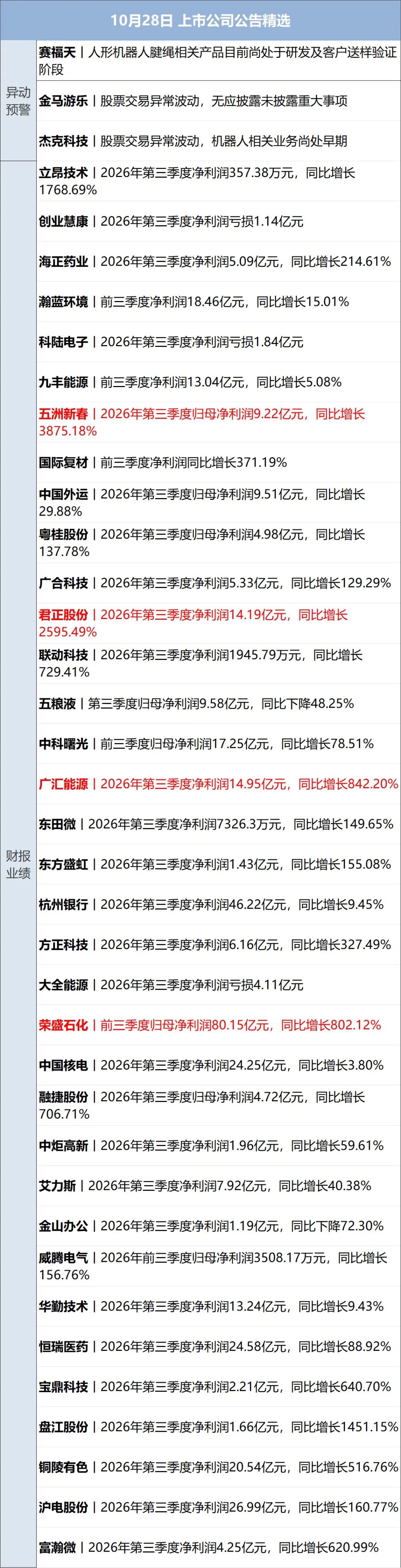 突发,美军开火;多国联军,发动空袭;霍尔木兹海峡大消息,油轮起火;特朗普称美国已经击败伊朗;美股集体上涨,国际油价下跌丨每经早参 wap 第14张-婴之杰 突发,美军开火;多国联军,发动空袭;霍尔木兹海峡大消息,油轮起火;特朗普称美国已经击败伊朗;美股集体上涨,国际油价下跌丨每经早参 (http://www.kingbaby.com.cn/) wap 第14张