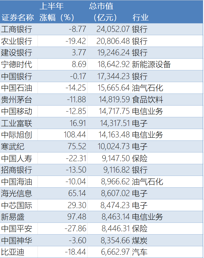 有狂欢也有落寞！A股上半年盘点：上涨个股1760只，392只翻倍，22只涨超500%；3766只下跌，其中3166只跌幅超10% (http://www.kingbaby.com.cn/) wap 第2张