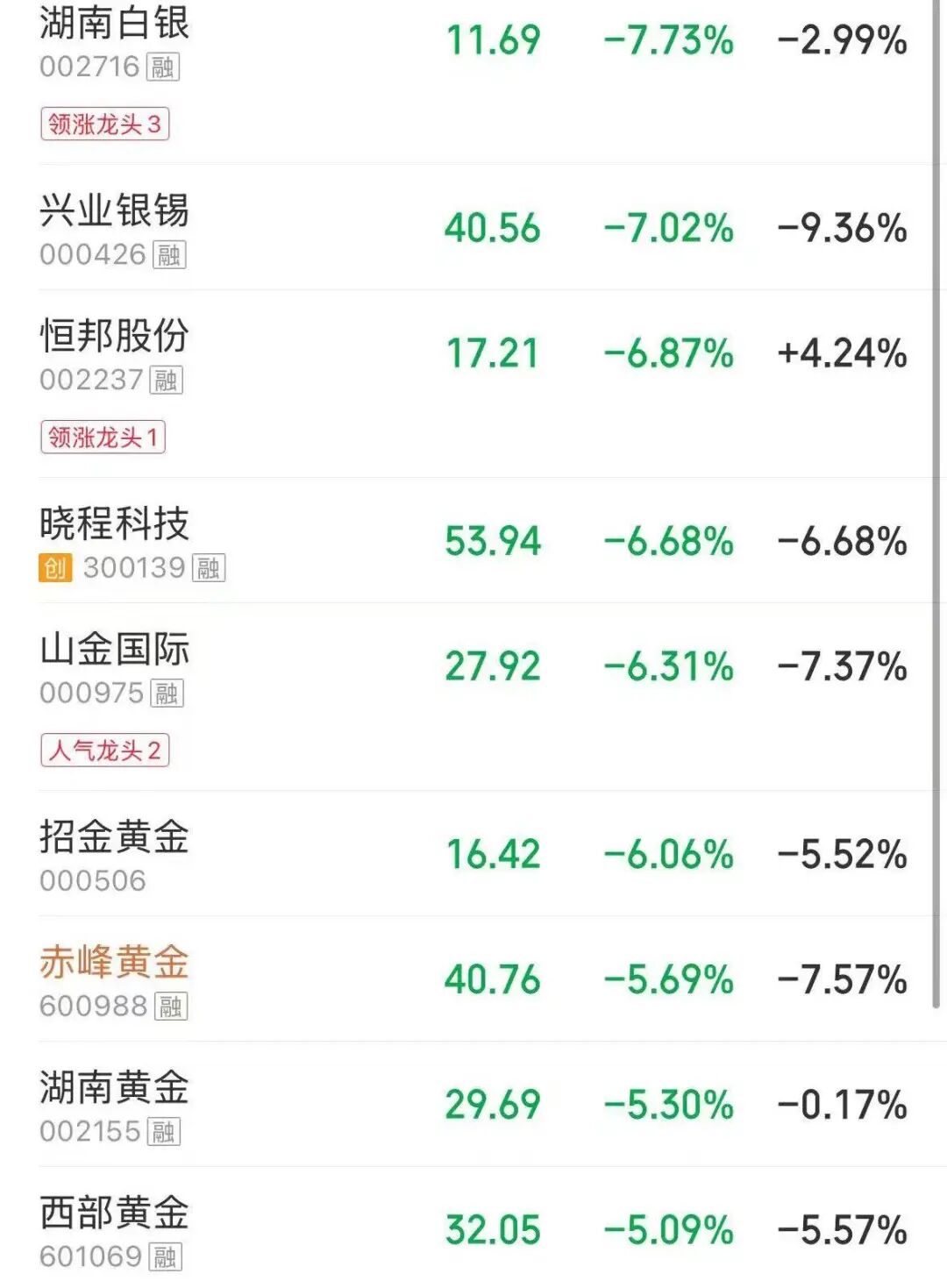 超4300只个股下跌，创业板指跌1.83%，白酒、煤炭、油气股大涨，CPO、贵金属板块走弱 | A股早盘 (http://www.chichengjiaxiao.cn/) caij 第5张