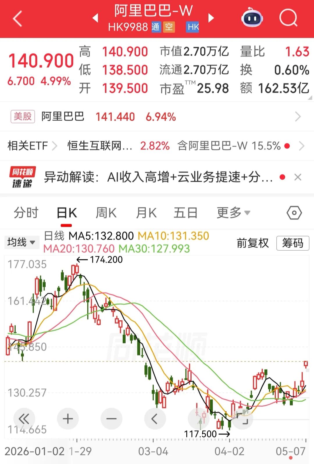 恒生科技指数涨超3%！快手涨7.56%，阿里巴巴大涨5%，百度涨超4%，半导体板块狂飙，石油股下挫丨港股收盘 (http://www.999law.cn/) caij 第3张