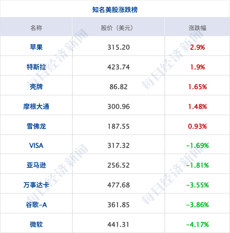伊朗南部传出爆炸声；美军向伊朗相关油轮发射导弹，特朗普：对话一直在进行；美股齐涨，国际油价上涨；英伟达与微软达成合作丨每经早参 (http://armanice.com/) wap 第7张