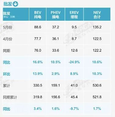 “10个人买车，6个选新能源”，新能源车渗透率超60%创纪录！5月乘用车销量前十已无燃油车，崔东树：燃油车已开始成为小众群体 (http://www.kingbaby.com.cn/) wap 第4张