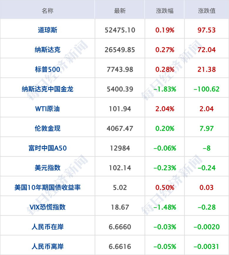 突发，多国联军，发动空袭；以色列，打死3人；特朗普：伊朗战事何时结束，我说了算；至少68人死亡，西班牙披露高铁相撞原因丨每经早参 (http://www.kingbaby.com.cn/) wap 第8张