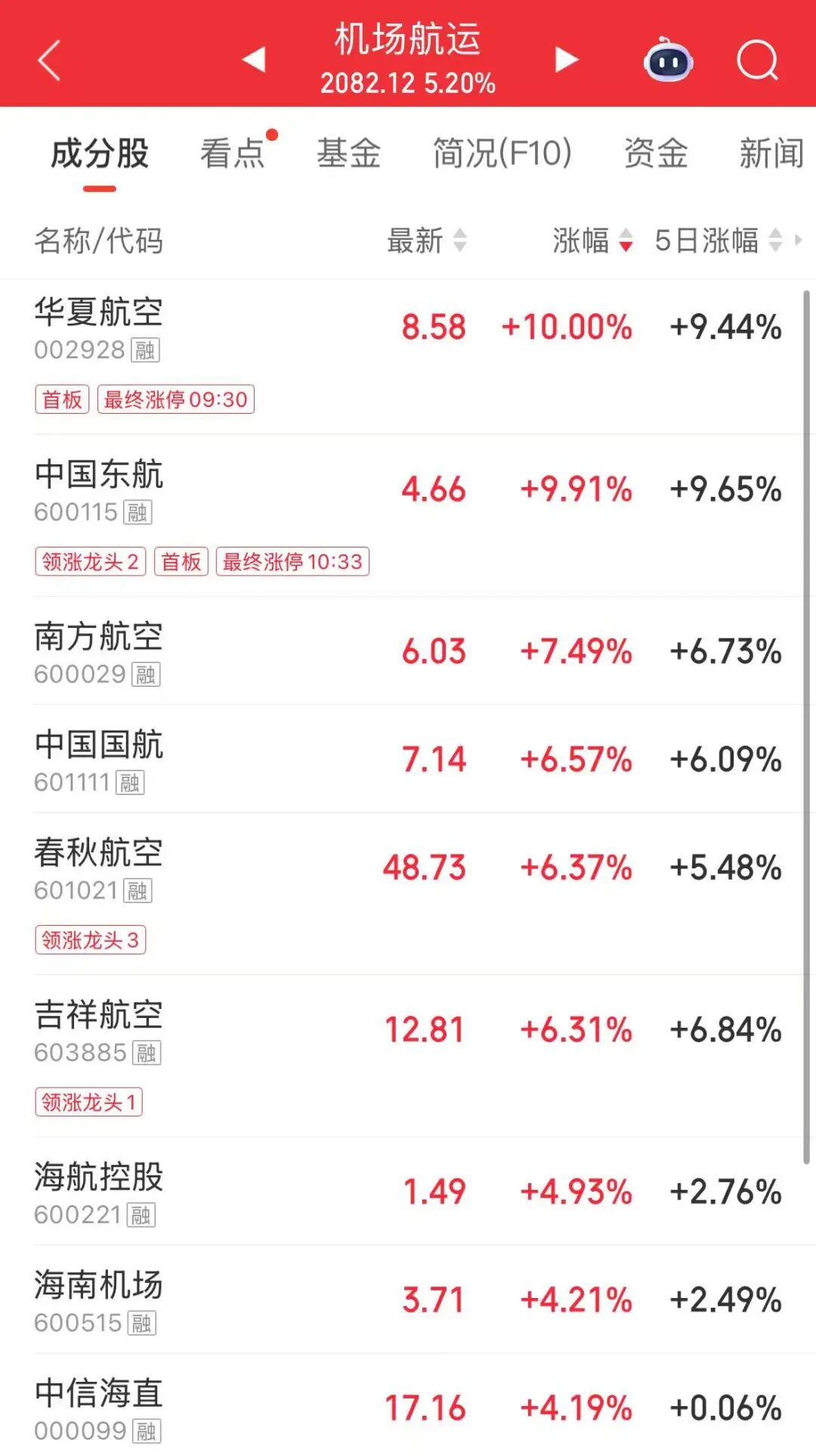 创业板指涨4.81%，超5000只个股上涨，贵金属、民航板块大涨，中际旭创涨超8%，油气股调整 | A股早盘 (http://www.photoreceiver.com/) wap 第2张