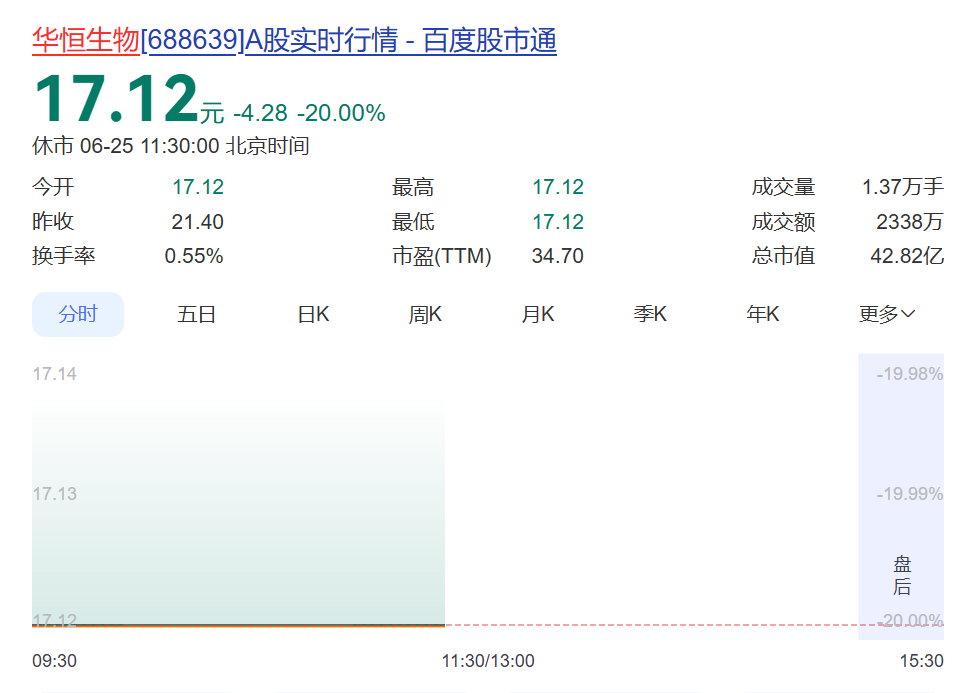 20%一字跌停！688639，董事长涉嫌非法吸收公众存款罪被刑拘！她在公司上市前曾卷入多起非吸相关诉讼，招股书称终审判决其并未涉案 (http://armanice.com/) wap 第1张