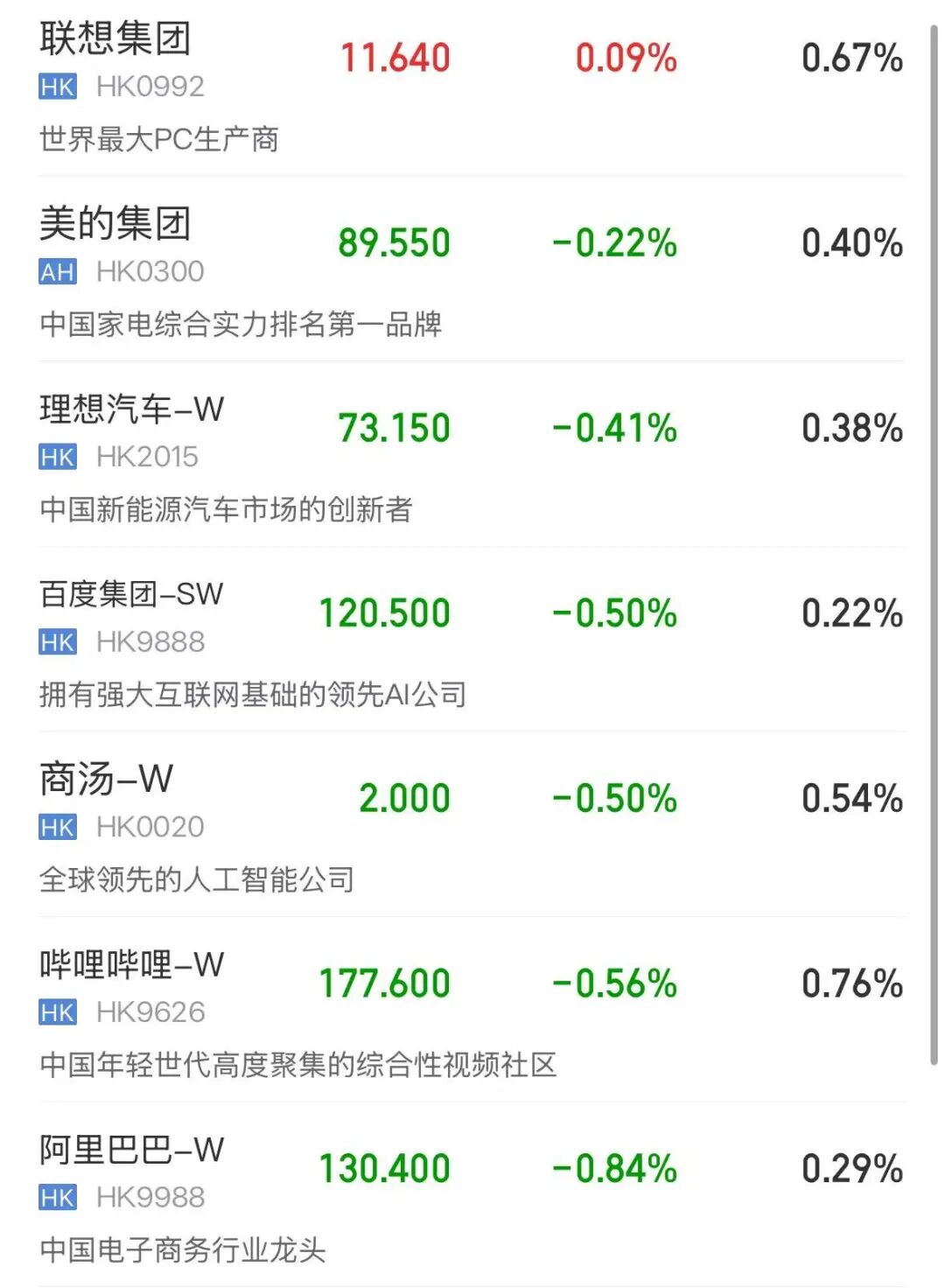 港股全线下跌，恒生科技跌近2%，已三连阴，科网股普跌！石油股逆势上涨，芯片股走弱 | 港股收盘 (http://www.kingbaby.com.cn/) wap 第1张
