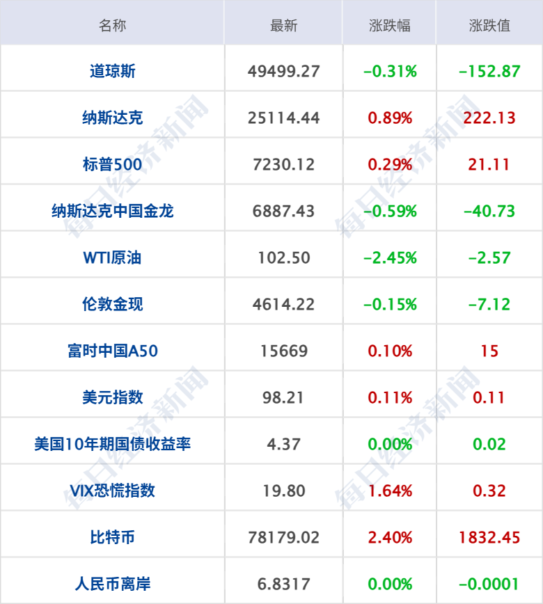 特朗普称对伊朗新提交的谈判方案“不满意”；特朗普：将对欧盟输美汽车加征25%关税，欧盟：不可接受；新能源车企4月成绩单出炉丨每经早参 (http://www.999law.cn/) caij 第7张