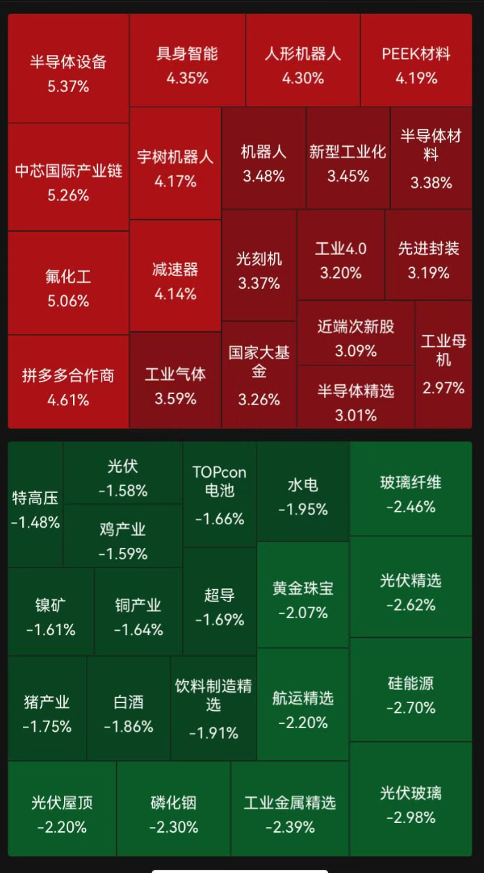 A股V形反转，全线翻红，机器人、半导体板块领涨 (http://www.kingbaby.com.cn/) iit 第3张