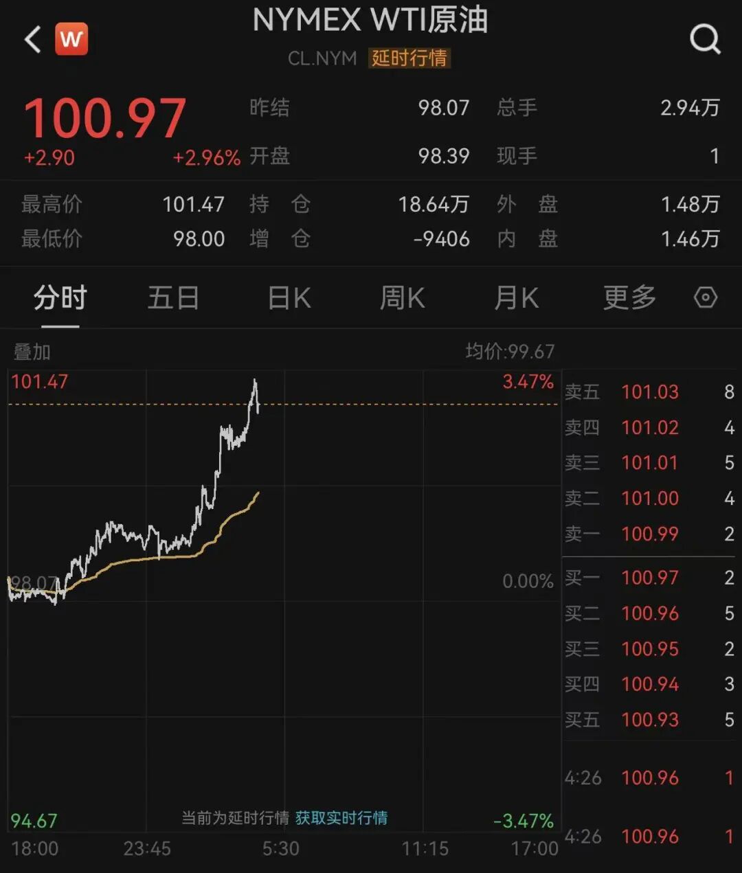 恒指、恒科齐跌，科网股、芯片股普跌！石油股逆势上涨，油价直线拉升，布油一度突破107美元/桶｜港股收盘 (http://www.photoreceiver.com/) newsx 第1张