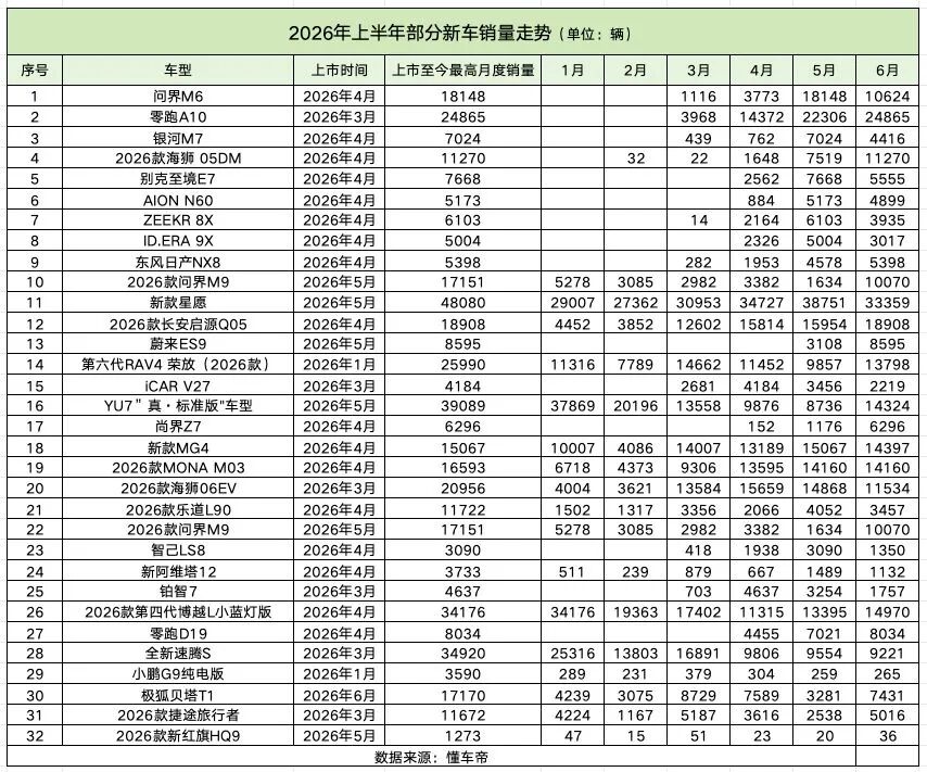 平均每天有3款新车上市，上半年新车超600款，“但遮住车标看好像只有3款！”月销过万辆的不足30款，有的月销仅36辆！谁沦为了“炮灰”？ (http://www.kingbaby.com.cn/) wap 第5张